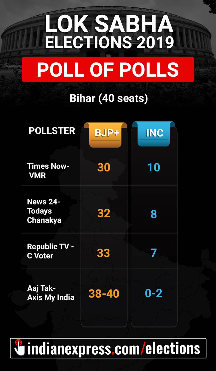 Exit poll, Exit poll 2019, Lok Sabha elections 2019, 2019 Lok Sabha elections, Elections 2019 exit polls, exit poll 2019, BJP Exit poll, Exit polls BJP, Congress Exit Poll, Exit polls Congress, Exit poll up, up exit poll, exit poll pictures, indian express