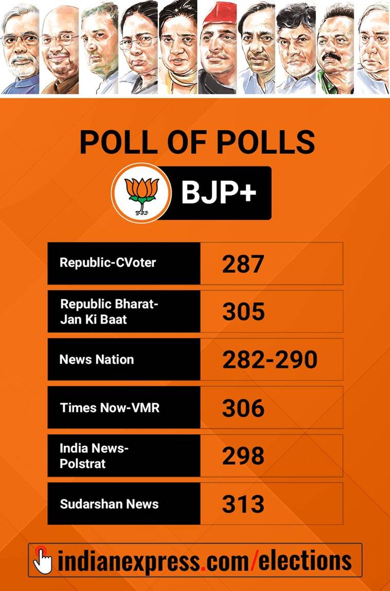 Lok Sabha Elections Exit Polls Results Vary Widely For 3 States That Hold Key To Bjp Show 3074