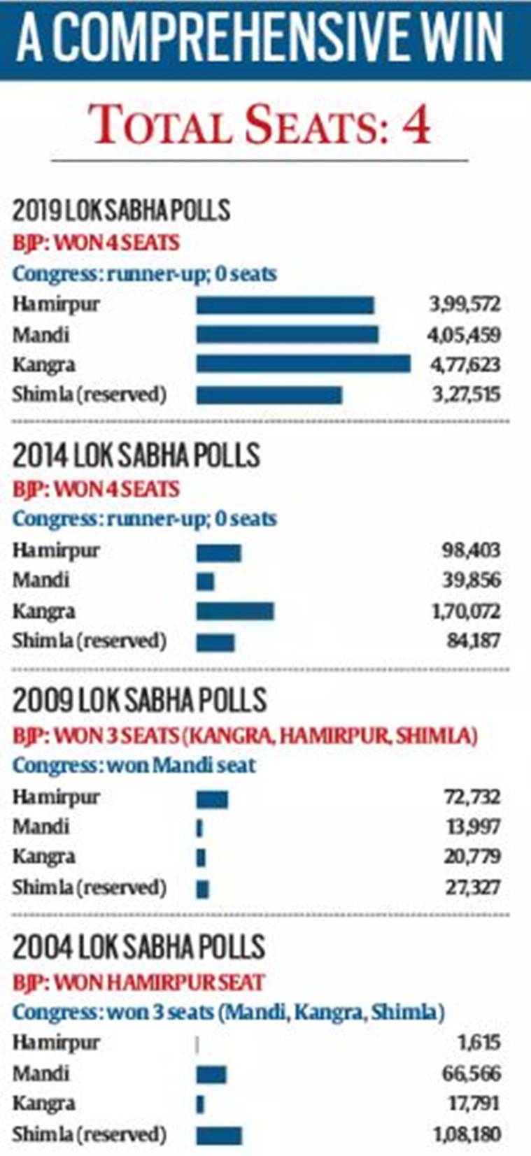 BJP breaks all records in Himachal Pradesh polls, minimum victory margin 3.27 lakh votes