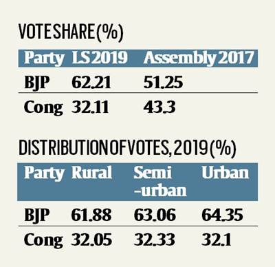 An Expert Explains: How regional pride, nationalism made Modi-Shah even stronger on home turf