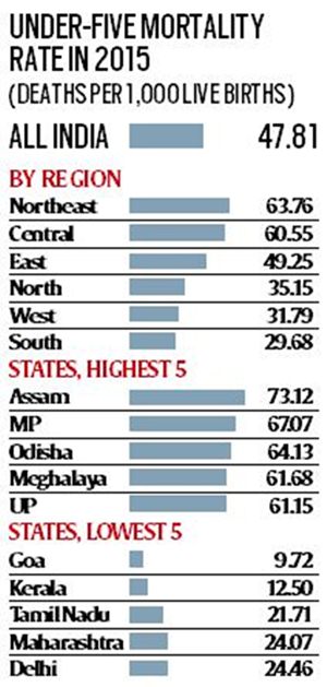 Telling Numbers | Under-5 mortality in India: study flags disparity