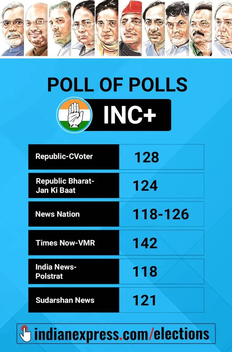 exit poll results, exit poll BJP win, poll predictions, lok sabha elections 2019, lok sabha election results, election news, BJP, NDA, Indian express