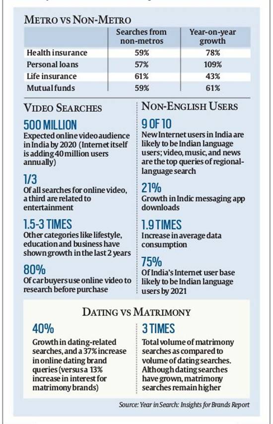 Insurance, loans, beauty tips — What Indians are searching on Google