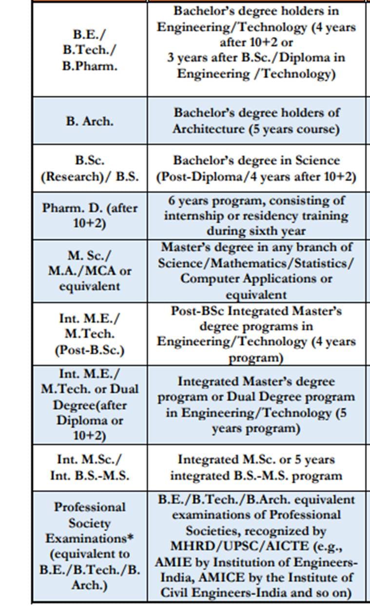 gate, gate 2020, gate application form iit delhi, gate exam date, gate 2020 form online, gate.iitd.ac.in, gate exam pattern, gate eligibility, graduate aptitute test for engineers, education news