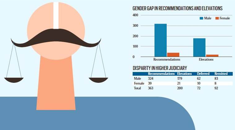 The judiciary is one of the least diverse institutions in this country with lack of gender diversity being the most visible yet ignored aspect (Illustration by CR Sasikumar)