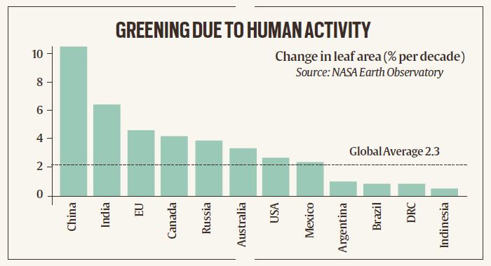 How China, followed by India, has led greening efforts across world