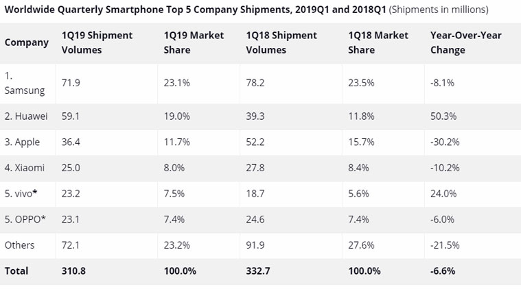 Xiaomi, Xiaomi shipment numbers, Xiaomi sales, Xiaomi sales Q1, Xiaomi 2019 sales, Xiaomi global shipments, Xiaomi global shipments