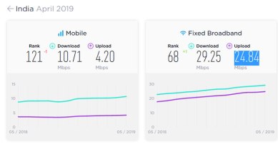 Ookla speedtest, Speedtest India, India mobile ranking, India mobile network, India mobile speeds, India Ookla mobile speeds, Ookla mobile speeds India, Ookla mobile india speed test
