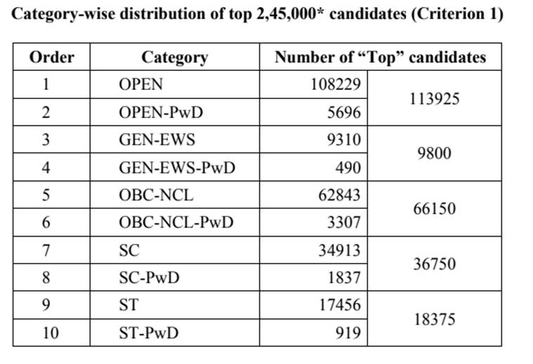 IITJEE Advanced 2019 Check eligibility, documents required