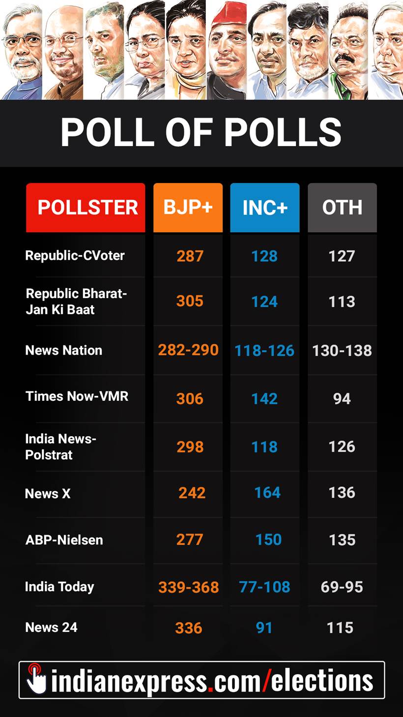 Exit polls predict another term for Modi, Congress far away from