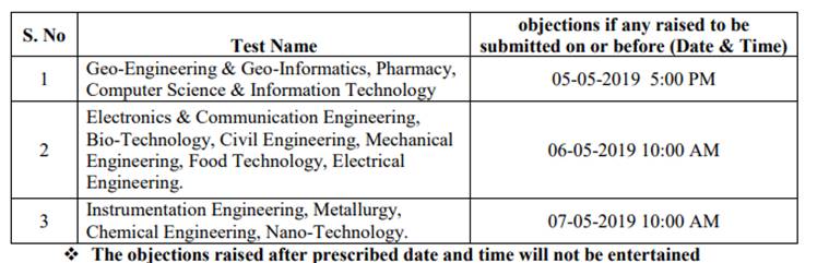 pgecet, ap pgecet, college admission, pgecet objectons, pgecet answer key, ap pgecet answer key, sche.ap.gov.in, ap college, andhra pradesh college admissions, education news
