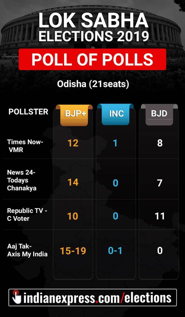Exit poll, Exit poll 2019, Lok Sabha elections 2019, 2019 Lok Sabha elections, Elections 2019 exit polls, exit poll 2019, BJP Exit poll, Exit polls BJP, Congress Exit Poll, Exit polls Congress, Exit poll up, up exit poll, exit poll pictures, indian express