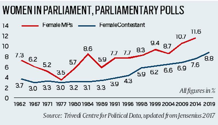 Telling numbers: A few more women candidates than in last Lok Sabha polls, still just 8.8%