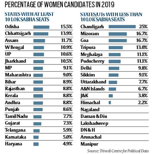 Telling Numbers: A few more women candidates than in last Lok Sabha ...