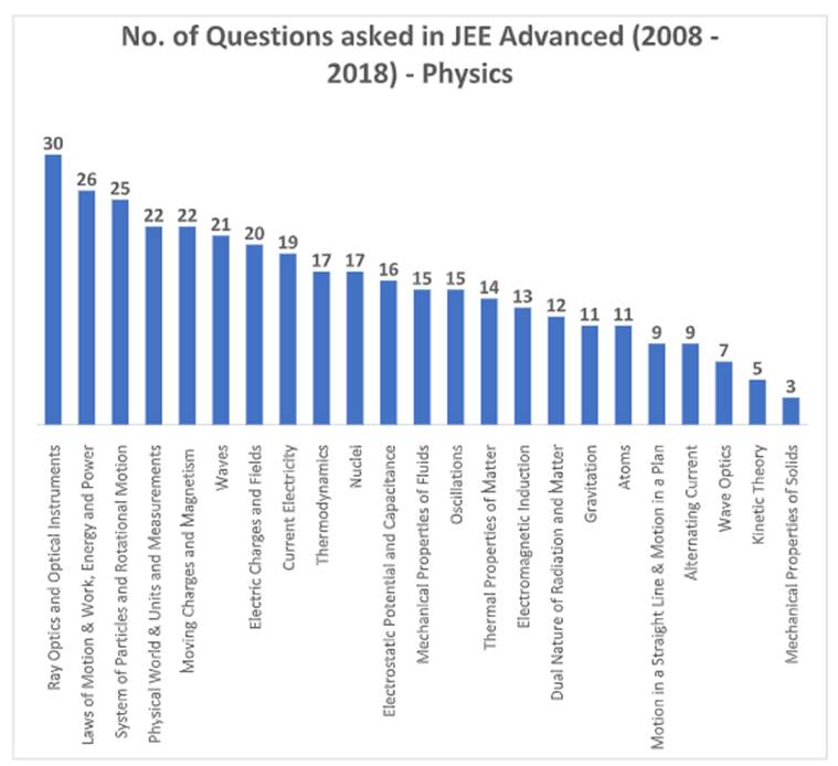 jee, jee advnaced, iit jee advanced, iit jee advanced mock test, iit jee advanced 2019, iit jee question paper, jee question paper, important topics jee, jee last year question papers, jee tips, jee advanced 2019 exam analysis, education new,
