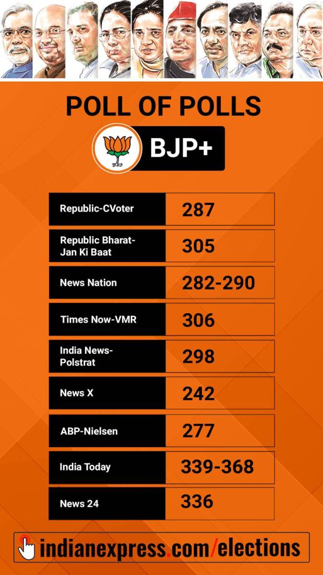 Exit poll, Exit poll 2019, Lok Sabha elections 2019, 2019 Lok Sabha elections, Elections 2019 exit polls, exit poll 2019, BJP Exit poll, Exit polls BJP, Congress Exit Poll, Exit polls Congress, Exit poll up, up exit poll, exit poll pictures, indian express