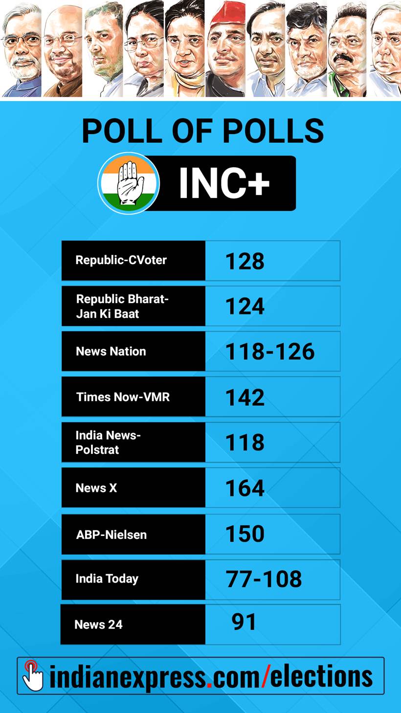 Exit poll, Exit poll 2019, Lok Sabha elections 2019, 2019 Lok Sabha elections, Elections 2019 exit polls, exit poll 2019, BJP Exit poll, Exit polls BJP, Congress Exit Poll, Exit polls Congress, Exit poll up, up exit poll, exit poll pictures, indian express