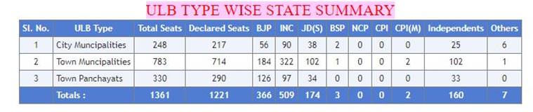 Karnataka Urban Local Body Election Results: Congress Surges Ahead Of ...