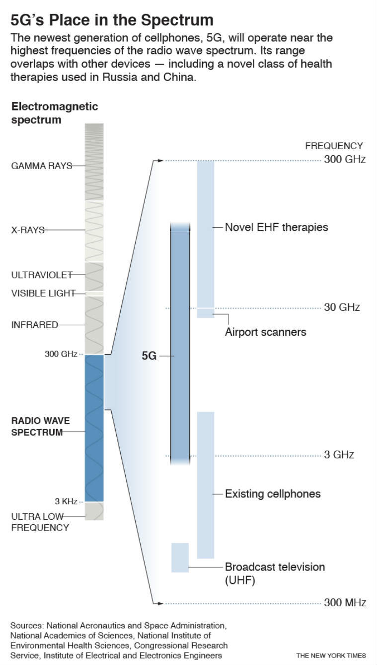 5g, 5g technology, 5g smartphone, 5g phones, us 5g network, 5g network, 5g concerns, concerns over 5g network, concerns over 5g technology, russia, usa, america