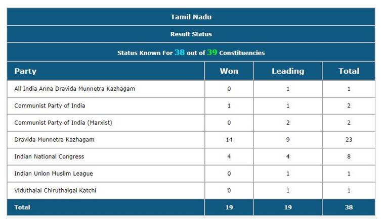 TN (Tamil Nadu) Lok Sabha Elections Results 2019 Online ...