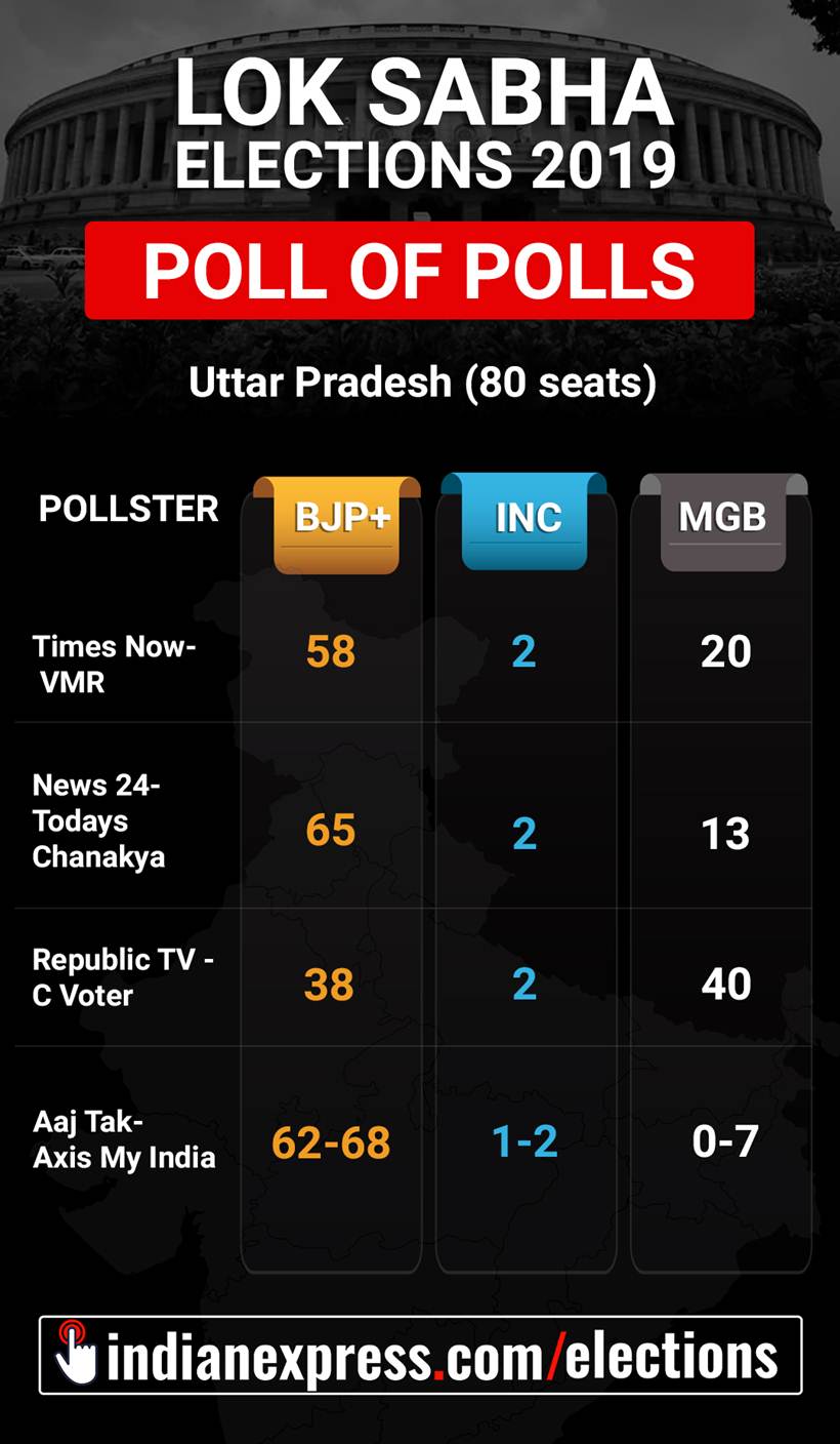 Exit Polls Predict Another Term For Modi, Congress Far Away From ...