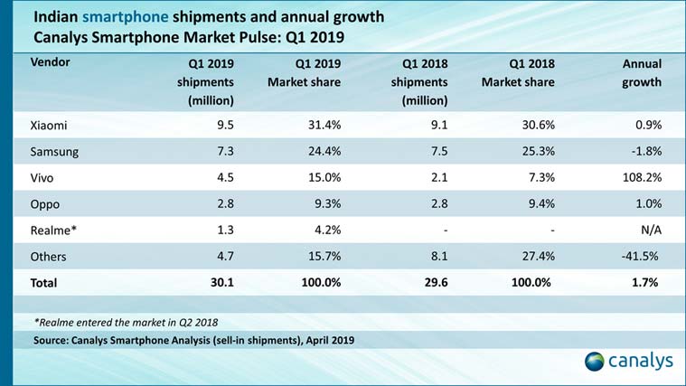 vivo, vivo Y series, vivo counterpoint data, vivo canalys, vivo India results, vivo numbers, vivo India market share, Canalys report, Counterpoint report