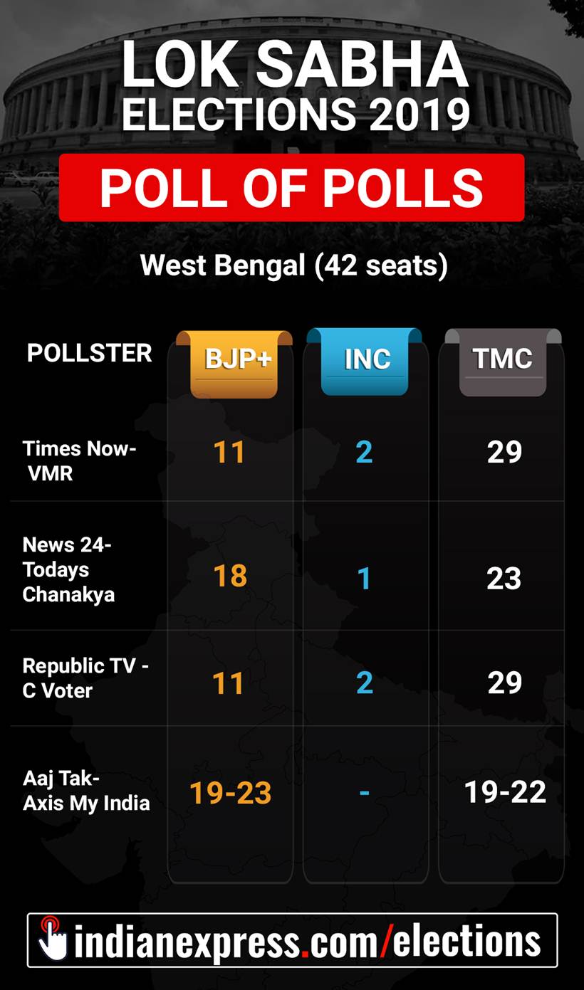 Exit poll, Exit poll 2019, Lok Sabha elections 2019, 2019 Lok Sabha elections, Elections 2019 exit polls, exit poll 2019, BJP Exit poll, Exit polls BJP, Congress Exit Poll, Exit polls Congress, Exit poll up, up exit poll, exit poll pictures, indian express