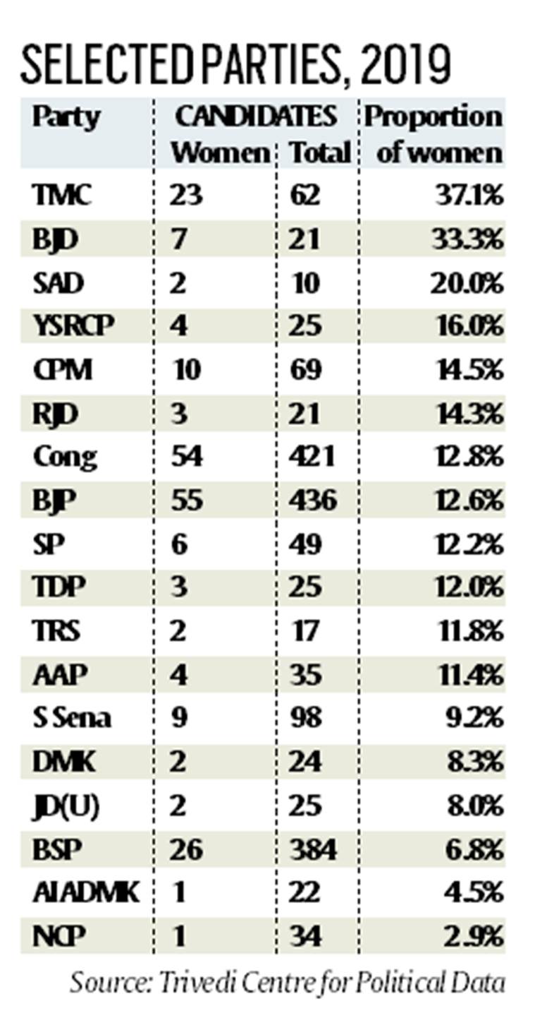 Telling Numbers A Few More Women Candidates Than In Last Lok Sabha Polls Still Just 88 5762