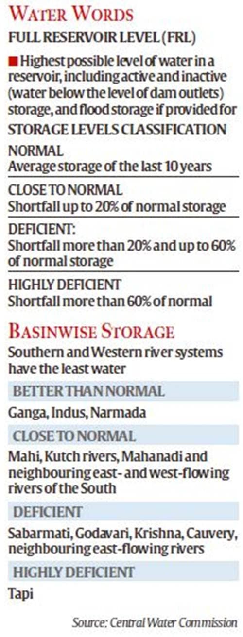 Explained: Reservoir levels — a little more water than usual but not ...