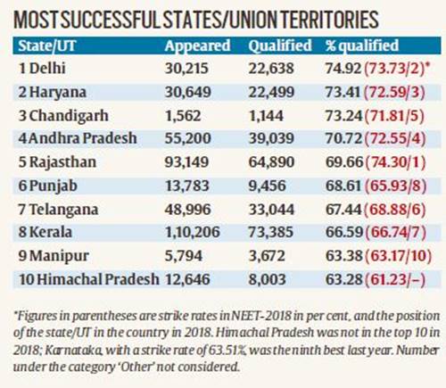 NEET 2019: 14 lakh candidates in 154 cities tested in 11 languages ...