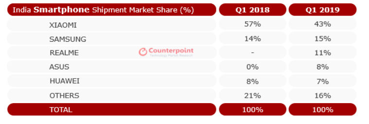 Online smartphone shipments, record high, Q1 2019, Xiaomi, Counterpoint, Counterpoint Research, Counterpoint's Market Monitor service, Redmi 6A, Redmi Note 6 Pro, Redmi Note 7 series, Realme, January-March, Samsung, Asus, Apple, Huawei, OnePlus, Flipkart, Amazon, Amazon India