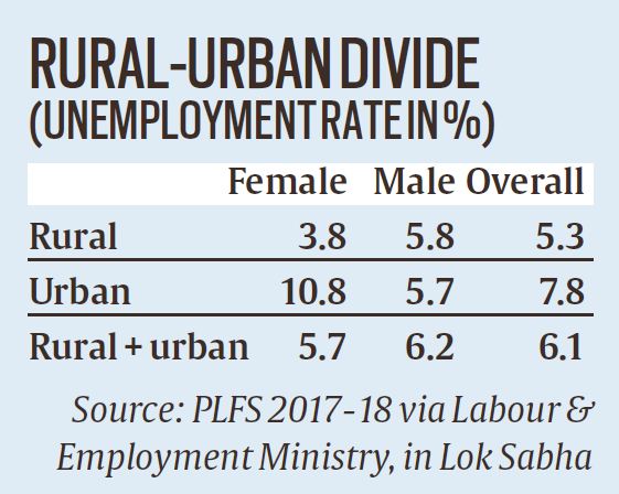 state-wise unemployment data India
