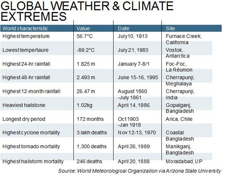 Kuwait temperature