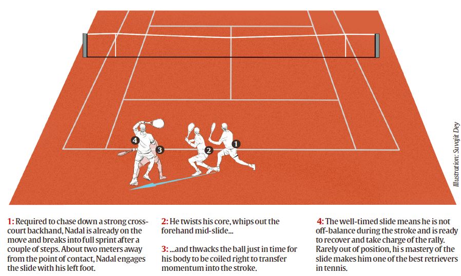 French Open 2019: Rafa Nadal and the science of sliding on clay ...