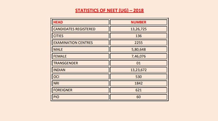 neet, neet u, NEET result, NTS result, NTA, nta.ac.in, ntaneet.nic.in, neet result 2019, education news