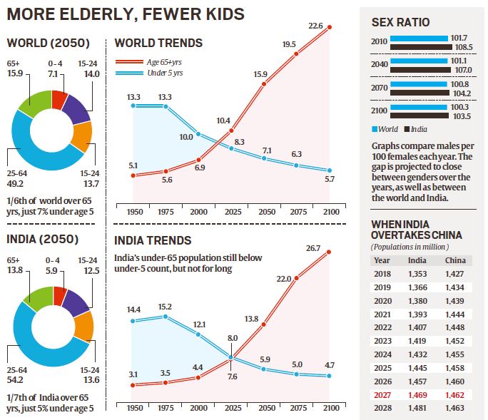 Explained How India and the world are ageing Explained News The