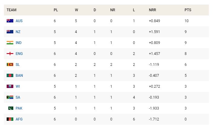 World Cup 2019 Most Runs Most Wickets Points Table Standings Most Runs And Wickets In Icc 0546