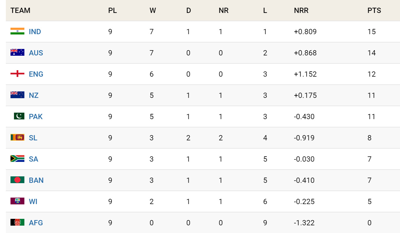 World Cup 2019 Most Runs Most Wickets Points Table Standings Most   Points 13 