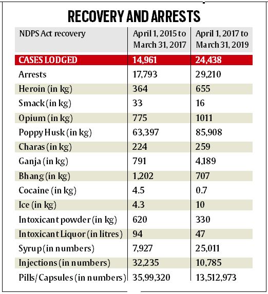 punjab drugs, punjab war on drugs, punjab police, punjab court, punjab news