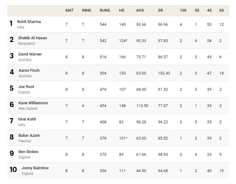 World Cup 2019 Most Runs, Most Wickets, Points Table, Standings: Most ...