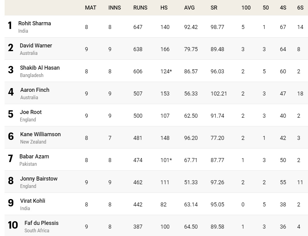 world-cup-2019-most-runs-leading-run-scorer-highest-run-scorer-top