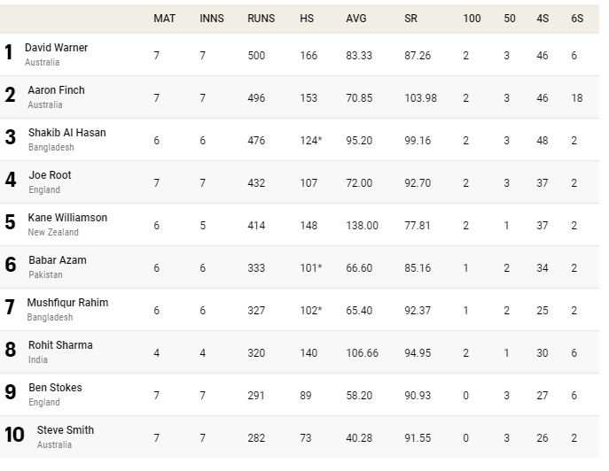 world-cup-2019-most-runs-leading-run-scorer-highest-run-scorer-top