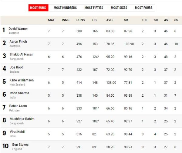 World Cup 2019 Most Runs Leading Run Scorer Highest Run Scorer Top World Cup 2019 Most Runs Leading Run Scorer Highest Run Scorer Top