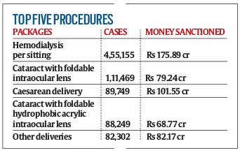 Pradhan Mantri Jan Arogya Yojana, dialysis, kidney problems, pmjay dialysis, dialysis claims, govt health scheme, medical scheme, dialysis scheme, indian express