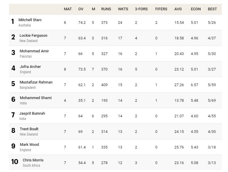 world-cup-2019-most-runs-most-wickets-points-table-standings-most