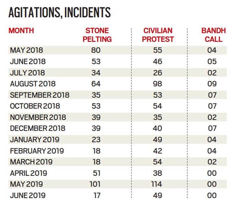 jammu and kashmir miltants, jammu and kashmir militant encounter, j&k milatnts killed in 2019, j&k militancy, j&k militants, jammu kashmir violence, indian express