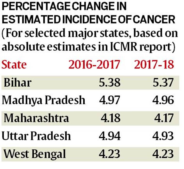 Telling Numbers Statewise Estimated Incidence Of Cancer Cases In India Explained News The 1620