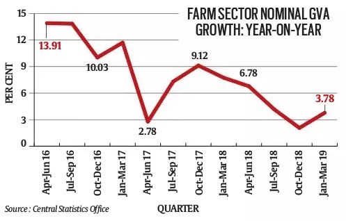 union budget 2019, union budget, cash withdrawal, cash withdrawal tds, tds on cash withdrawal, union budget cash withdrawal, farm sector, india agriculture