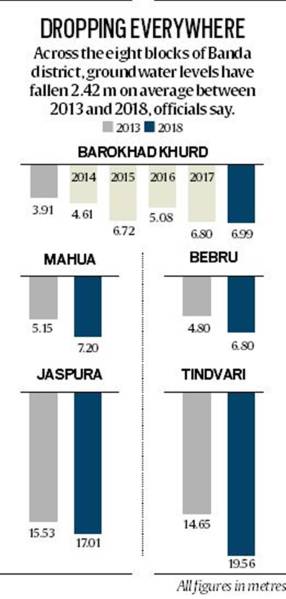 bundelkhand water conservation, drought bundelkhand, water crisis, water conservation wells, indian express, latest news