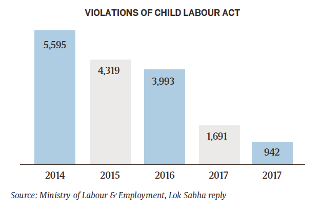 child-labour-cases-trend-shows-decline-govt-says-will-eradicate-it